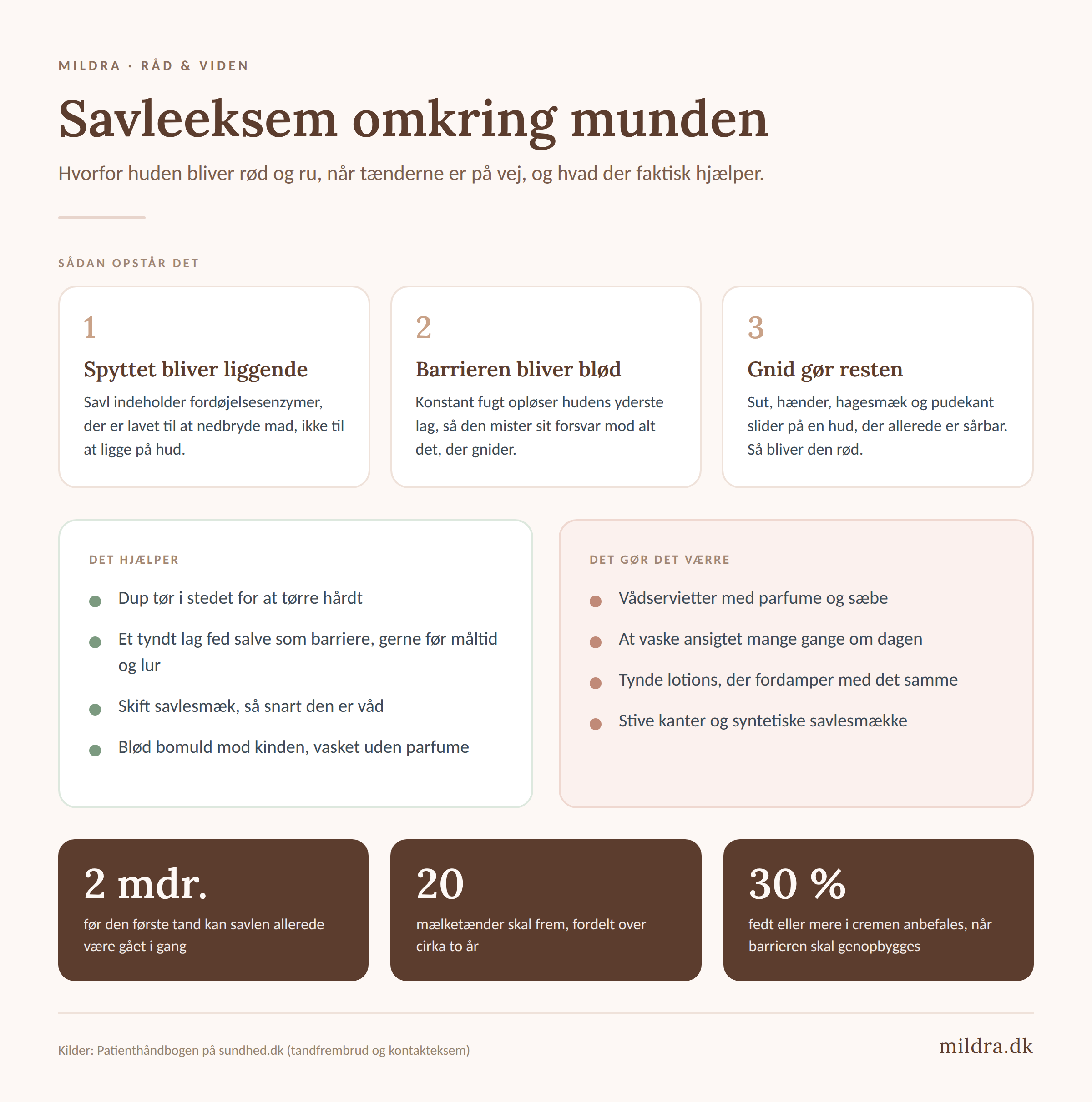 Infografik om savleeksem hos baby: sådan opstår det, og hvad der hjælper