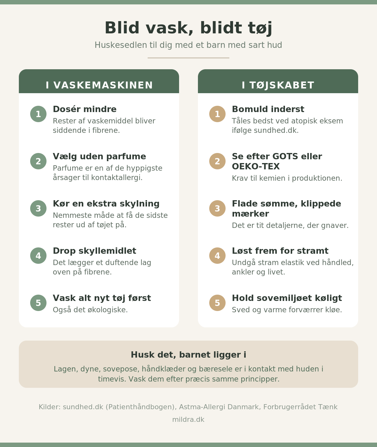 Infografik med to huskelister til forældre til baby med sart hud. I vaskemaskinen: dosér mindre, vælg vaskemiddel uden parfume, kør en ekstra skylning, drop skyllemidlet og vask alt nyt tøj først. I tøjskabet: bomuld inderst, se efter GOTS eller OEKO-TEX, flade sømme og klippede mærker, løst frem for stramt tøj og et køligt sovemiljø.